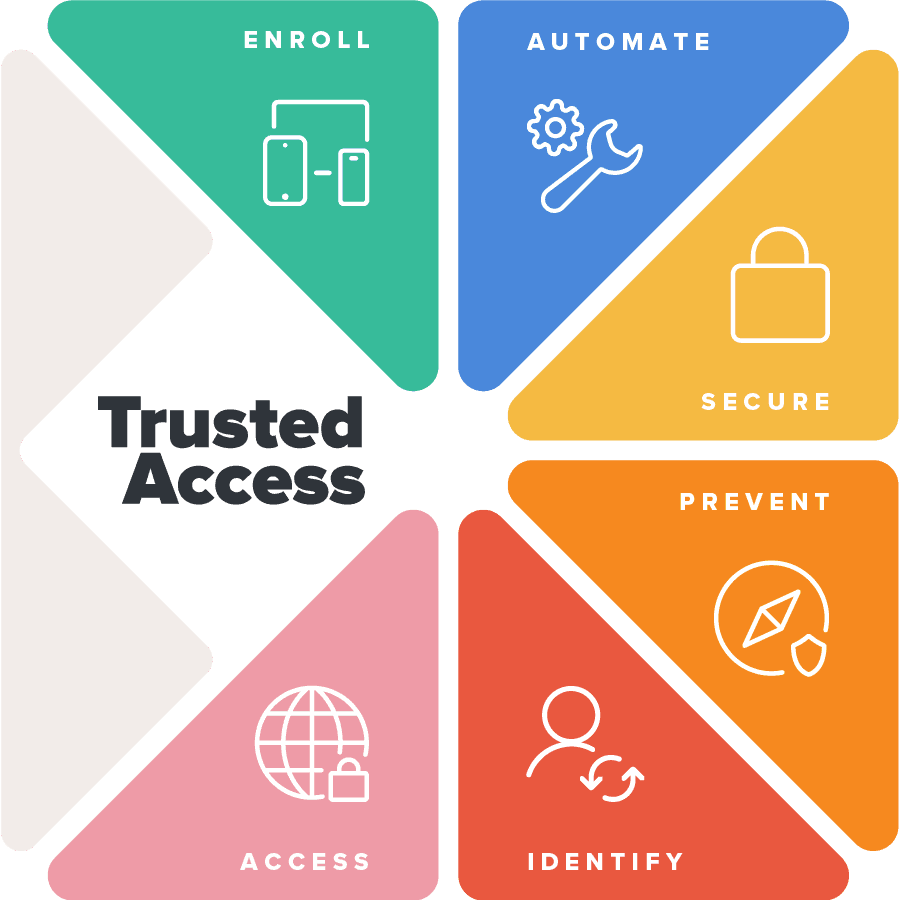 Jamf Secure Identity and Endpoint Protection - GitoTech Solutions