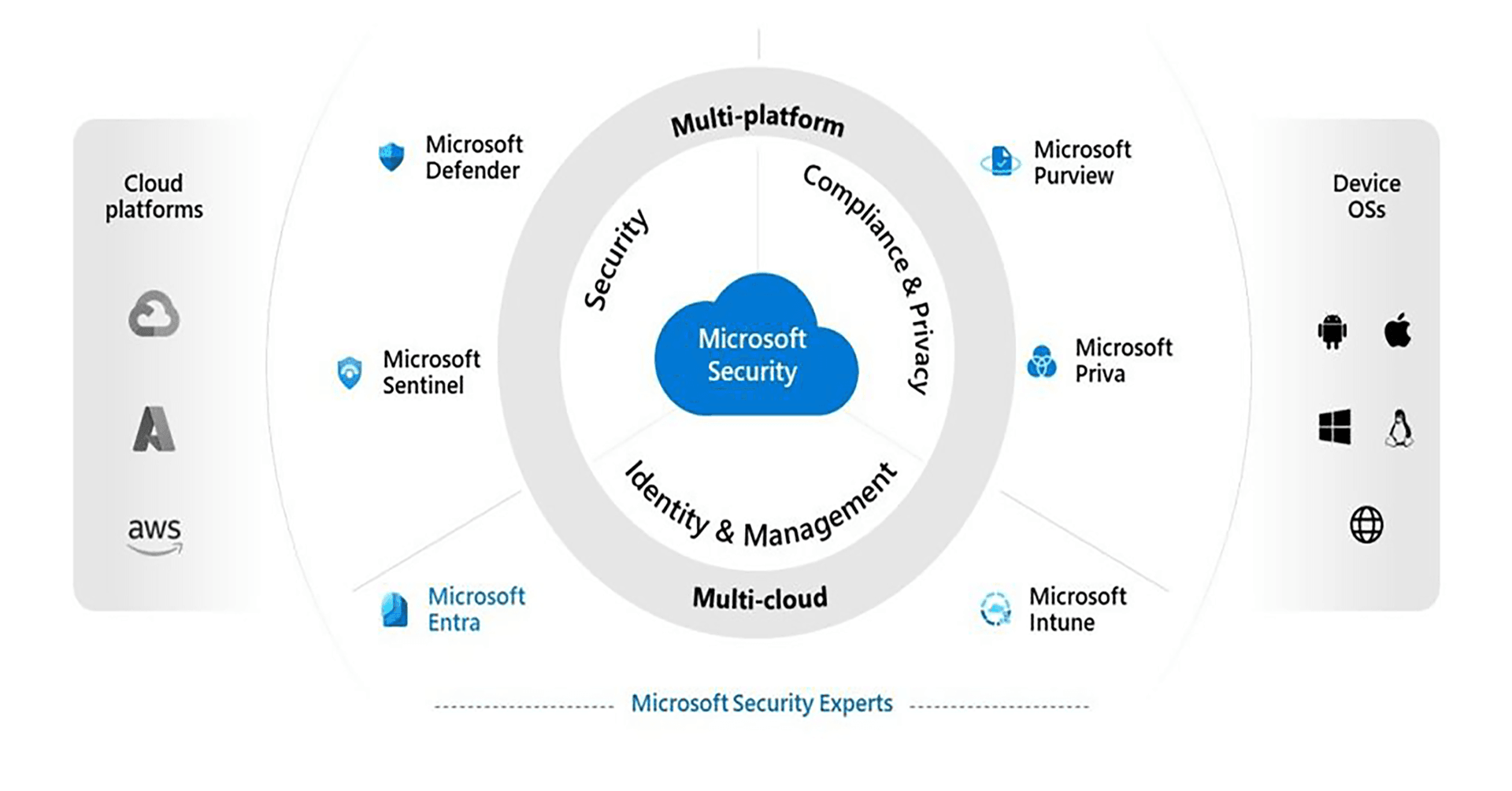 Microsoft Improved Security - GitoTech Solutions